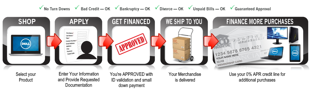 How It Works National Credit Direct